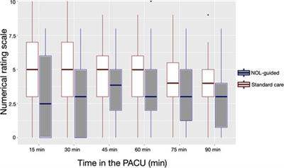 Intraoperative use of the machine learning-derived nociception level monitor results in less pain in the first 90 min after surgery